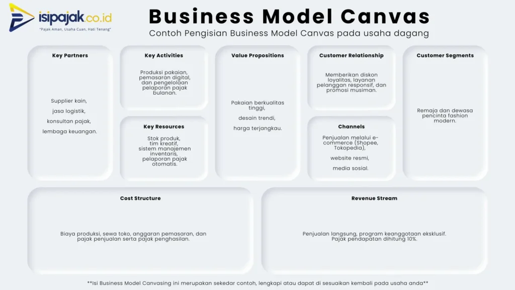 Contoh Cara isi Business Model Canvas