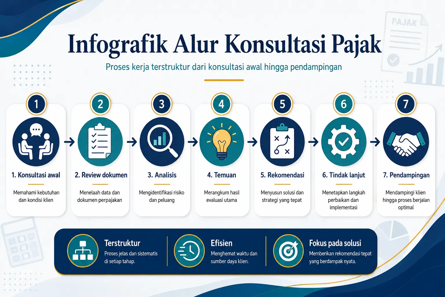 Infografik alur kerja konsultan pajak dari konsultasi awal hingga pendampingan